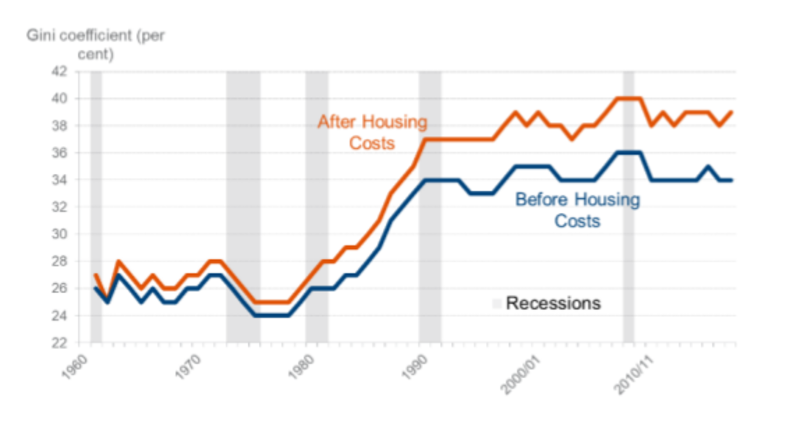 UK Gini Time Series